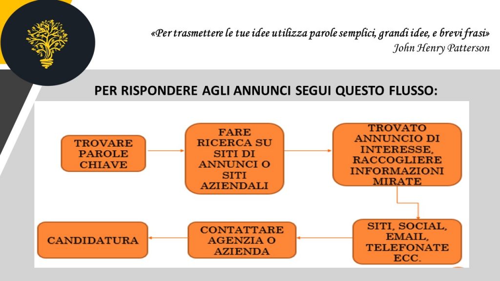 Rispondere agli annunci non è sufficiente